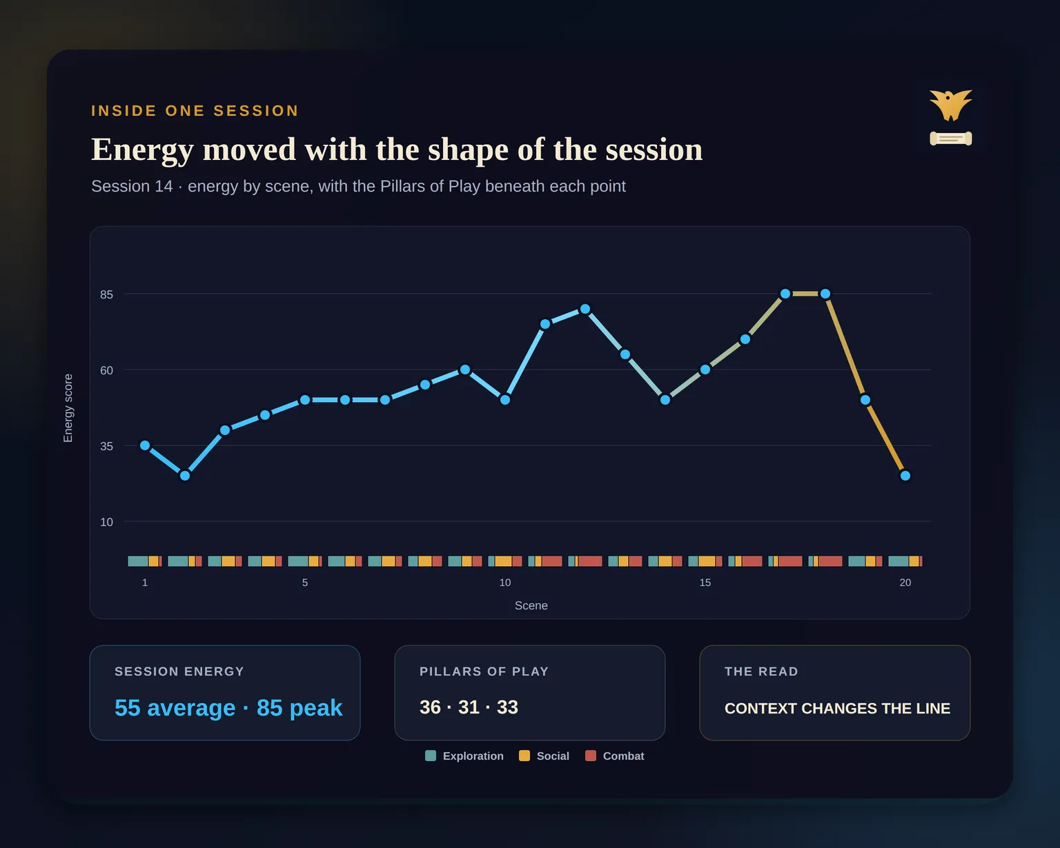 Scene energy across Session 14, with a small Pillars of Play indicator beneath every scene