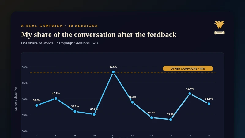 A Recap Raven graph showing the DM share of words varying across ten D&D sessions