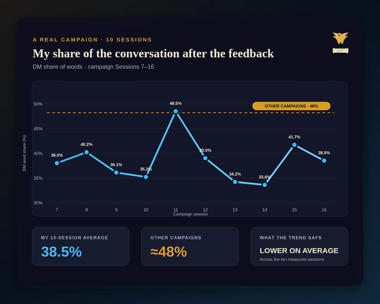 DM share of words across the ten measured campaign sessions, compared with the session average from other Recap Raven campaigns