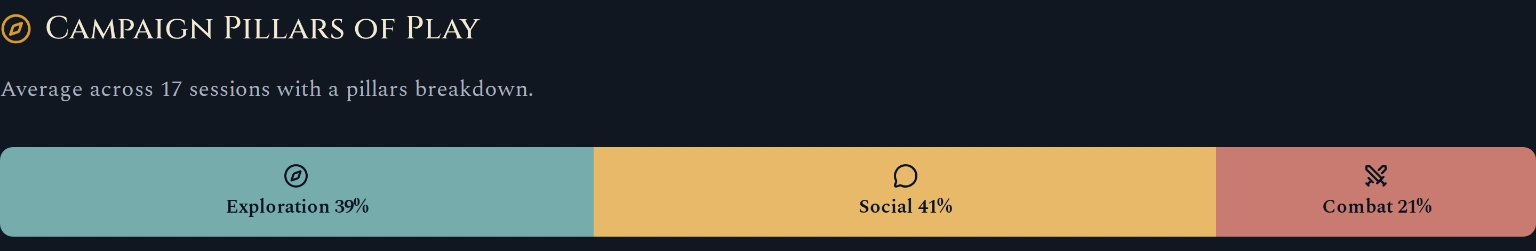 Rime of the Frostmaiden campaign Pillars of Play: exploration 39%, social interaction 41% and combat 21%