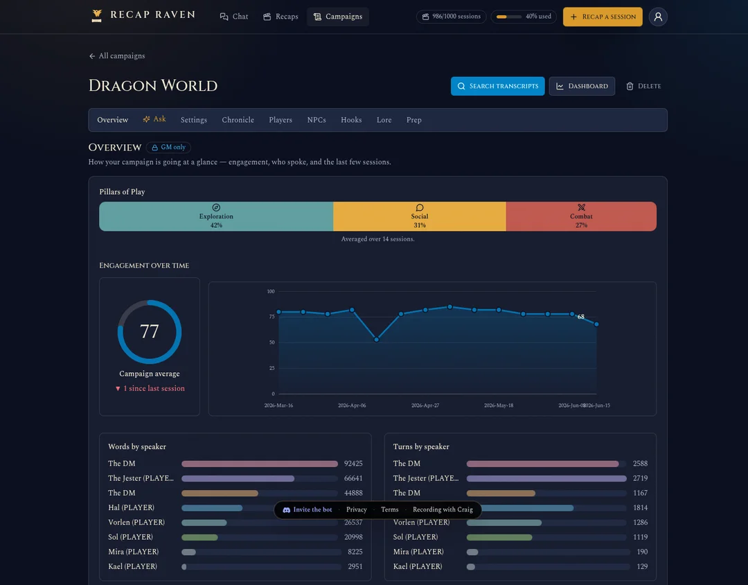 Recap Raven DM-only campaign overview dashboard with spotlight balance, table energy, pillars of play, and attendance.
