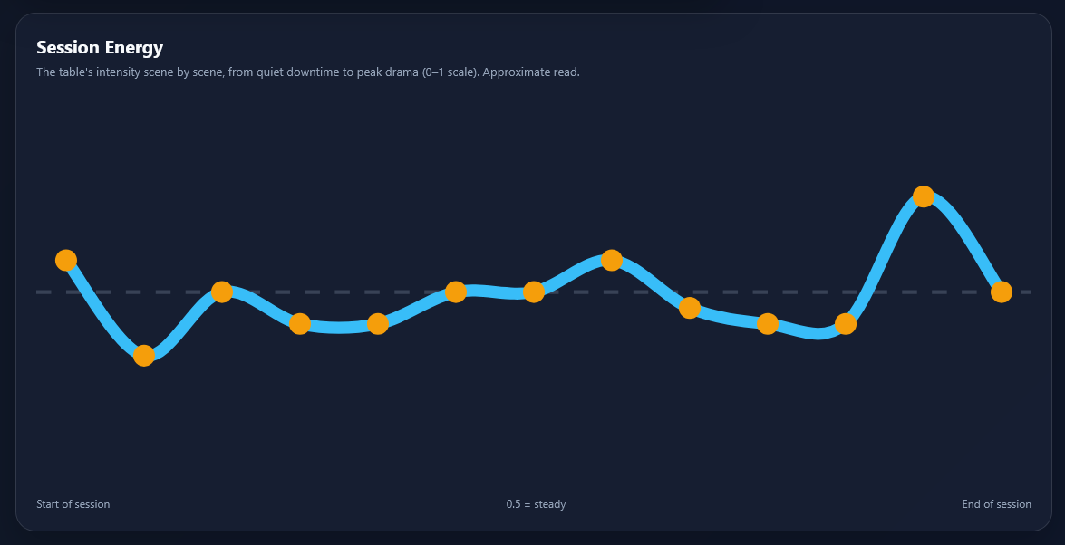 Session energy by scene starts above the steady midpoint, dips sharply, returns near steady, rises around the middle, eases below steady, then reaches its highest peak near the end before finishing at steady.
