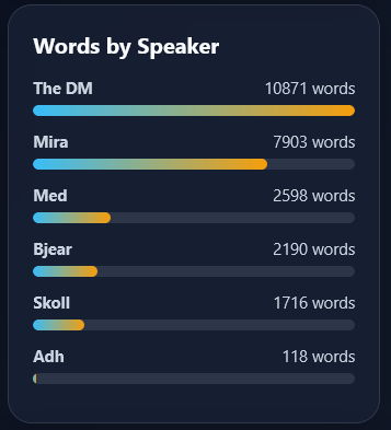 Words by speaker: The DM 10,871; Mira 7,903; Med 2,598; Bjear 2,190; Skoll 1,716; and Adh 118 words.